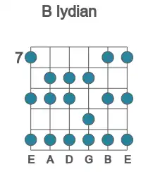 Guitar scale for B lydian in position 7
